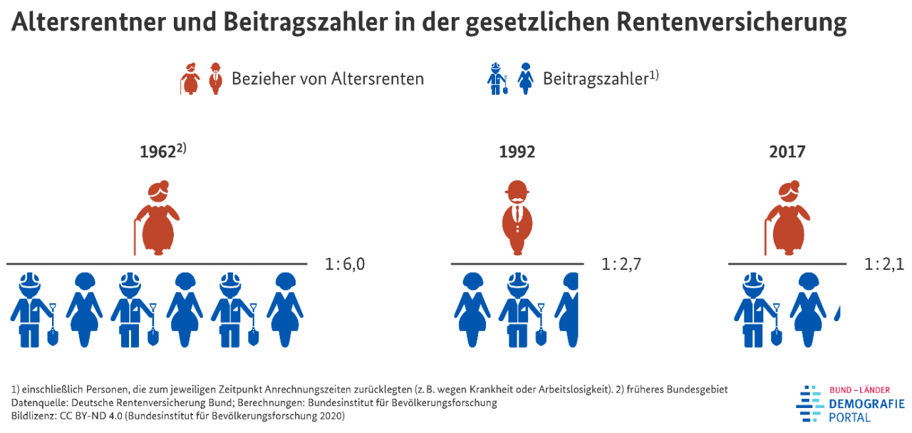 Wie Funktioniert Das Altersvorsorge- Und Finanzsystem In Deutschland ...