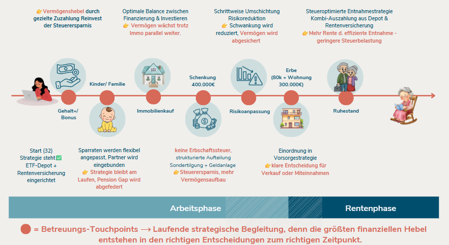 Betreuugs-Touchpoints